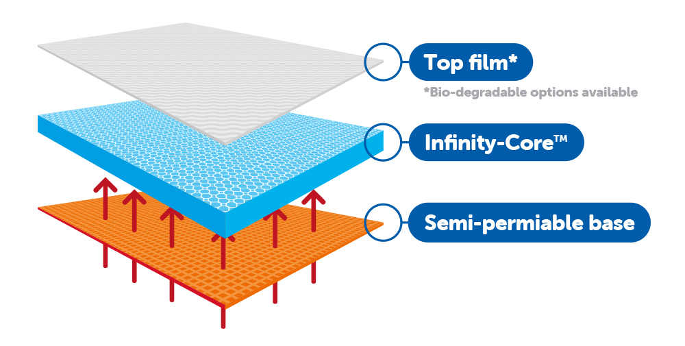 UniDry absorbent meat and fish pad construction